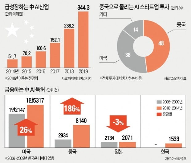 얼굴인식·무인점포·자율車… 中, BAT 드림팀 띄워 'AI 굴기'