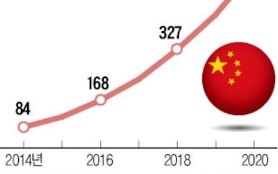 中, 드론·빅데이터·블록체인 '날개' 펴는데… 한국은 규제 묶여 4차산업 기술 '뒷걸음질'