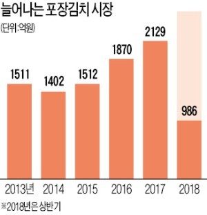 '50년 라이벌' 대상-CJ제일제당, 한여름 김치전쟁