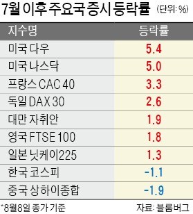 글로벌 증시 상승세 타는데… 코스피 '왕따 신세'