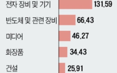 "기댈 언덕은 IT"… 반도체·전자장비 꿋꿋