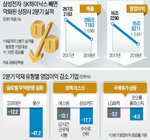 무역전쟁·정책 리스크·고유가에 발목… 기업들 "3분기가 더 걱정"