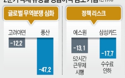 무역전쟁·정책 리스크·고유가에 발목… 기업들 "3분기가 더 걱정"