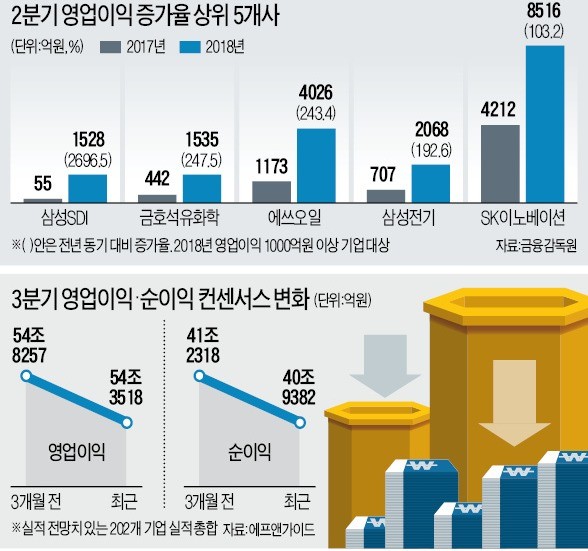 무역전쟁·정책 리스크·고유가에 발목… 기업들 "3분기가 더 걱정"