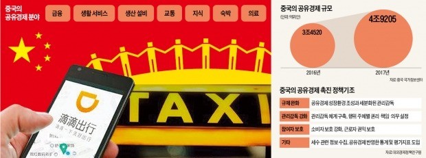 '규제 프리' 中 공유경제 빅뱅… 보조배터리·우산까지 공유