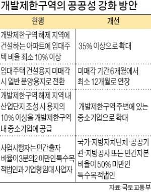 '그린벨트 해제 지역' 임대주택 35% 이상 의무화