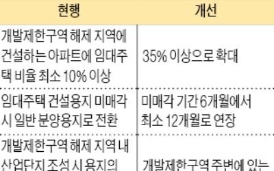 '그린벨트 해제 지역' 임대주택 35% 이상 의무화