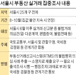 '8·2대책'때보다 상승폭 50% 더 커진 집값… 이달 말 투기지역 확대