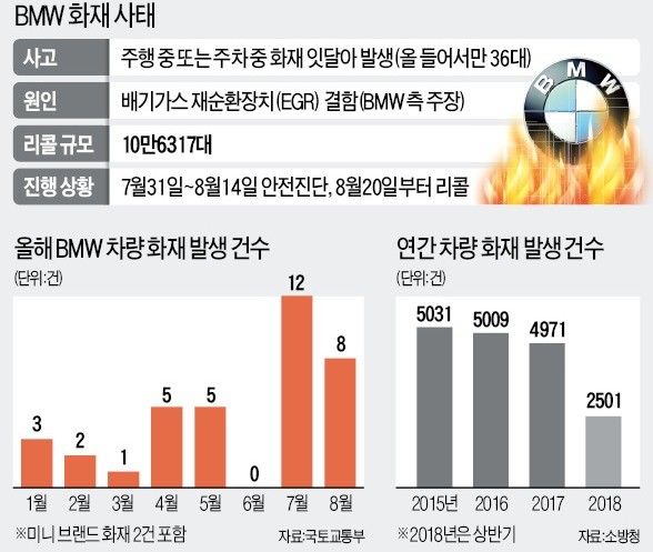 제2경인고속도로 안양과천 톨게이트 인근을 지나던 BMW 320d 차량(왼쪽)에서 9일 화재가 발생했다. 이날 남해고속도로 졸음쉼터에 정차 중이던 BMW 730Ld(오른쪽)에서도 불이 나 차량이 전소됐다. 올 들어 BMW 차량에 불이 난 사고는 36건(미니 2건 포함)으로 늘어났다.  /연합뉴스 