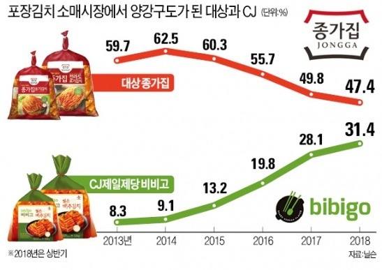 '50년 라이벌' 대상-CJ제일제당, 한여름 김치전쟁