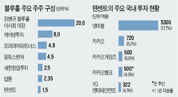 [단독] 中 텐센트, 이번엔 블루홀 2대 주주 등극