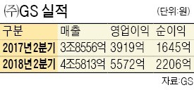 GS, 2분기 영업이익 42% 늘어 5572억… 정유사업 호조