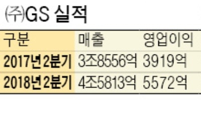 GS, 2분기 영업이익 42% 늘어 5572억… 정유사업 호조