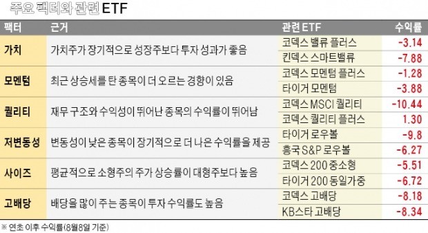 상품 수익률 부진… '팩터 투자' 효용성 논란