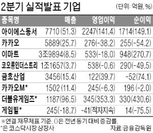 이마트 영업익 18%↓… 부진한 성적표