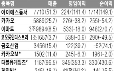 이마트 영업익 18%↓… 부진한 성적표