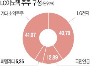 美 피델리티, LG이노텍 3대 주주로