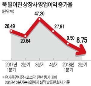 기업 실적 꺾였다… 이익증가율 '반토막'