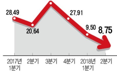 기업 실적 꺾였다… 이익증가율 '반토막'