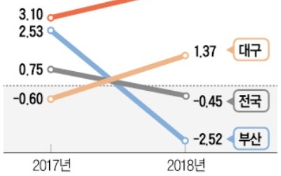 추가대책 '경고'에도 서울 집값 더 뛰었다