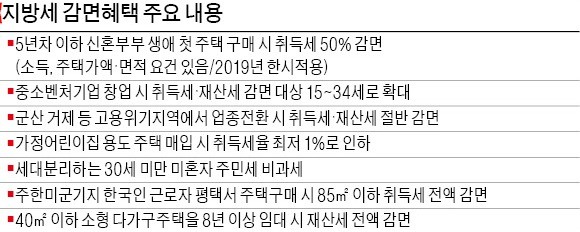 가정어린이집 용도로 주택 매입 때 취득세 감면