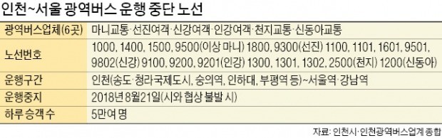 근로시간 단축 '쇼크'… 인천~서울 광역버스 노선 폐지