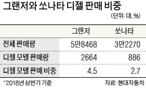 그랜저·쏘나타 디젤 생산 중단