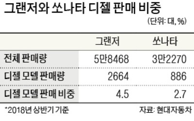 그랜저·쏘나타 디젤 생산 중단