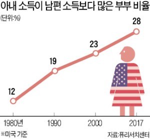 성공한 美여성들의 고민… "이상적 남편상과 현실 차이 커"