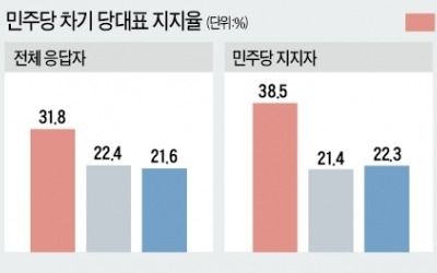 문 대통령 팬카페 "김진표 지지"… 민주당 全大 변수되나