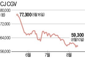 CJ CGV '시련의 계절'… 증권사, 목표가 줄하향