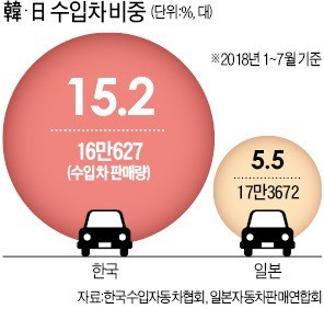 한국은 '수입車 왕국'