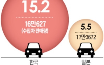 한국은 '수입車 왕국'