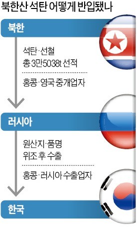 러시아産 둔갑한 北석탄 3.5만t… 정부, 1년4개월간 사실상 방치