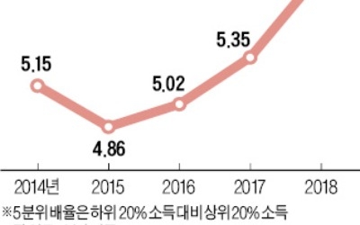 268개 복지사업 효과 분석… 소득 재분배 개선에 예산 추가 투입