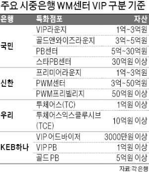 전담 세무사·자녀 웨딩카 지원까지… WM센터 'VVIP 쟁탈戰'