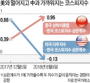 美와 결별 코스피… 中증시 따라간다