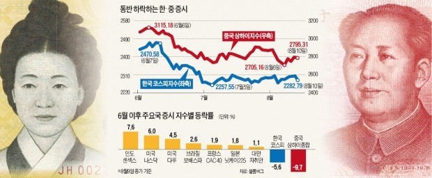 트럼프 강펀치에 휘청대는 韓·中 증시… "반등 시점 예측 어렵다"