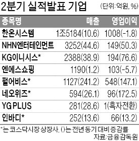 자회사 덕에… NHN엔터, 영업이익 50% 급증