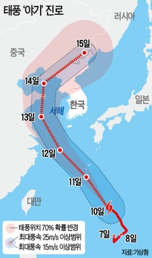 폭염 누그러질까… 태풍 '야기' 한반도 관통 가능성