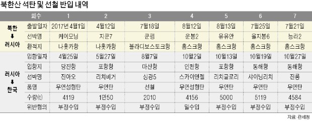 러시아産 둔갑한 北석탄 3.5만t… 정부, 1년4개월간 사실상 방치