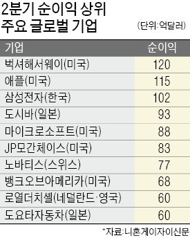 함께 웃는 美·日… 기업실적 호조에 증시 순항