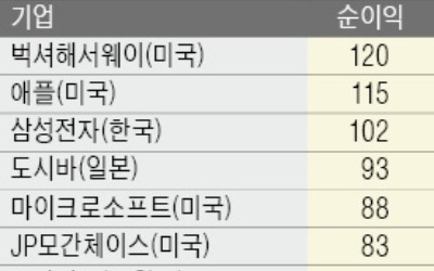 함께 웃는 美·日… 기업실적 호조에 증시 순항