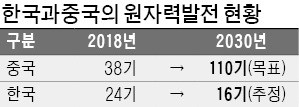 시진핑의 '原電 굴기'… 세계 시장 석권 나선다