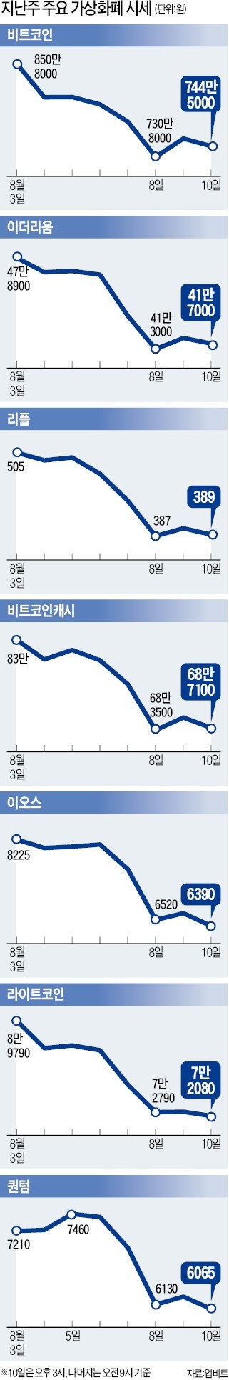 가상화폐 계좌개설 코인원서만 가능… 출금은 72시간 지나야