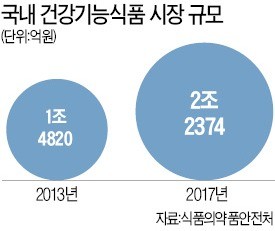 건강기능식품에 눈 돌리는 제약사