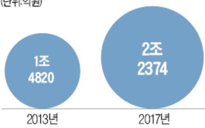 건강기능식품에 눈 돌리는 제약사