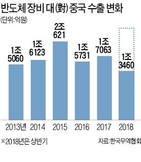 中 반도체 굴기, 韓 장비社 '활짝'… 상반기 對中 수출 1조원 돌파