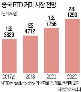 年 1000만개… 中 냉장 컵커피 개척한 매일유업