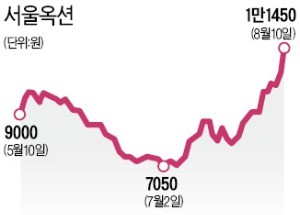 "서울옥션, 하반기 더 좋아질 것"… 2분기 실적 호조에 주가 1년 최고가 